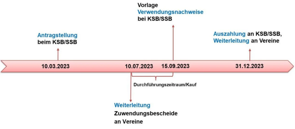 Digitalförderung: Prozess